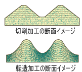 切削断面と転造断面の比較